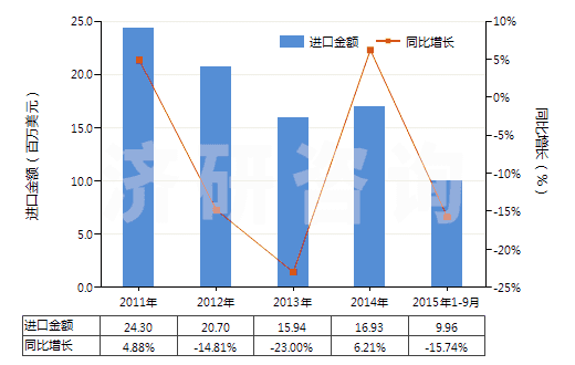 2011-2015年9月中國人造短纖＜85%與化纖長絲混紡染色布(HS55162200)進口總額及增速統(tǒng)計